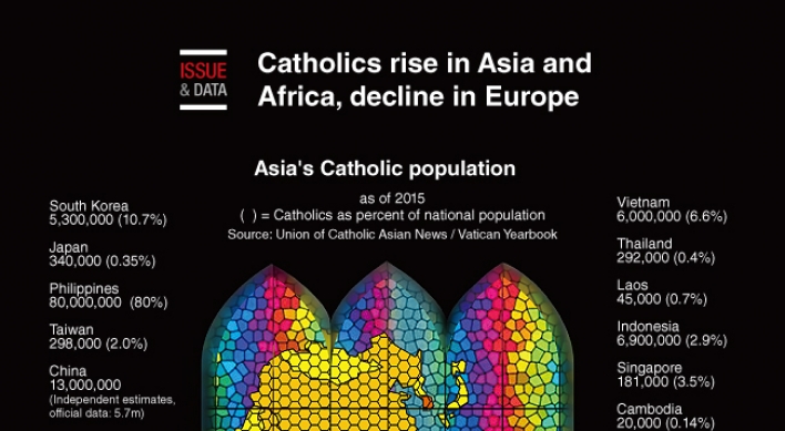 [Graphic News] Catholics rise in Asia and Africa, decline in Europe