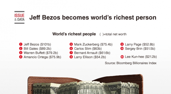 [Graphic News] Jeff Bezos becomes world‘s richest person