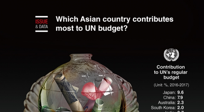 [Graphic News] Which Asian country contributes most to UN’s budget?