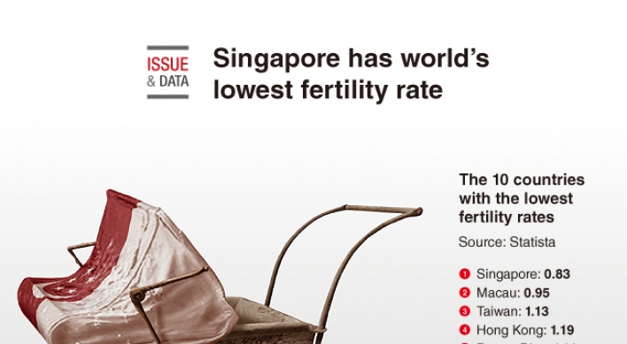[Graphic News] Singapore has the lowest fertility rate