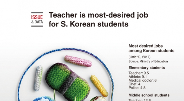 [Graphic News] Teacher is most-desired job for S. Korean students