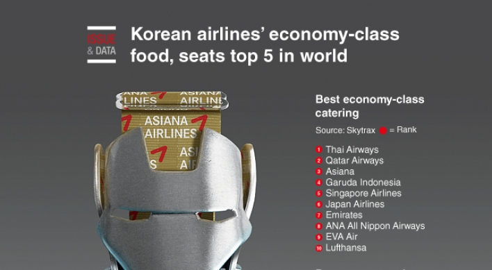 [Graphic News] Korean airlines’ economy-class food, seats top 5 in world