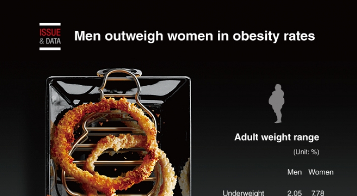 [Graphic News] Men outweigh women in obesity rates