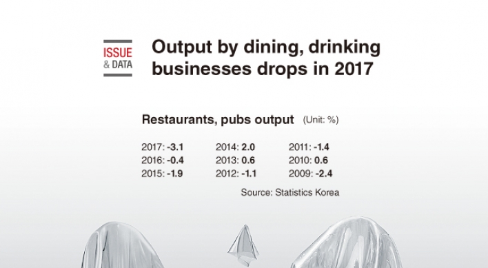 [Graphic News] Output by dining, drinking businesses drops in 2017