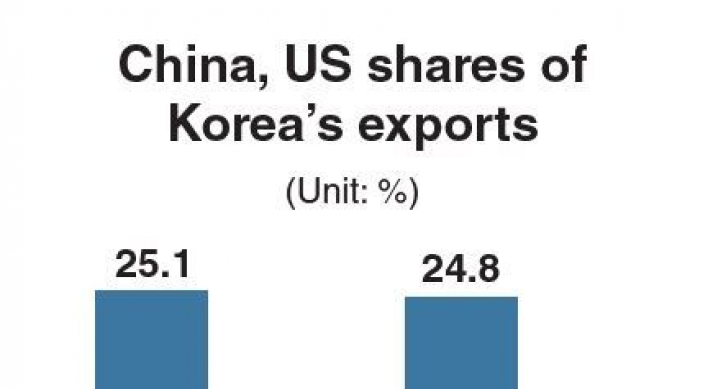 Korea faces key trade talks with G-2 economies