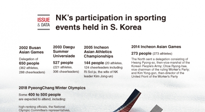 [Graphic News] NK's participation in sporting events held in S. Korea　