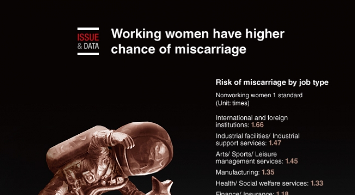 [Graphic News] Working women have higher chance of miscarriage
