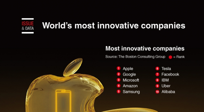 [Graphic News] World's most innovative companies