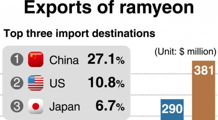 [Monitor] Exports of Korean ramen surpass $300 million