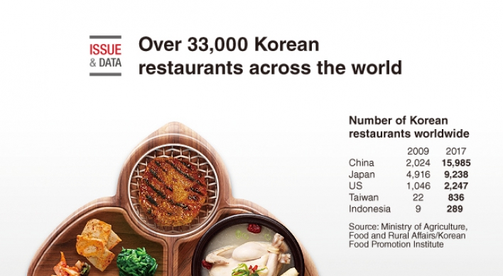 [Graphic News] Over 33,000 Korean restaurants across the world