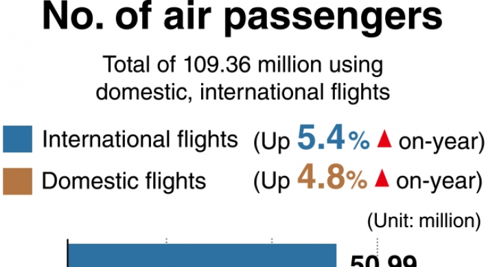 [Monitor] Air passenger traffic reaches all-time high in 2017