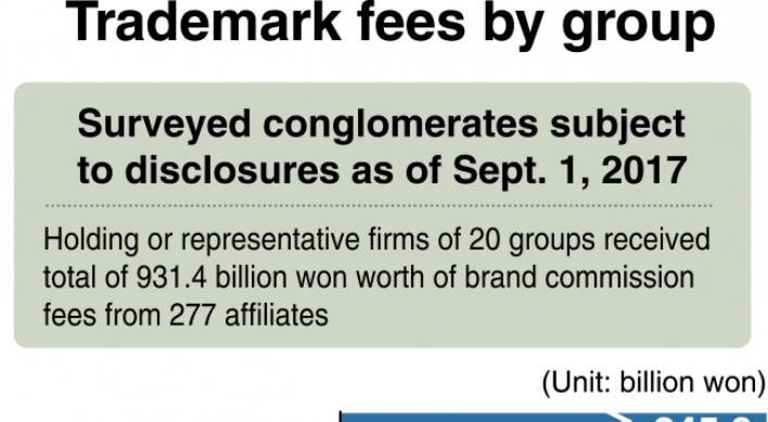 [Monitor] Conglomerates collect nearly W1tr in trademark fees: FTC