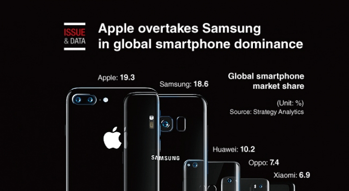 [Graphic News] Apple overtakes Samsung in global smartphone dominance