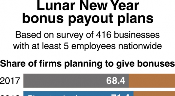[Monitor] More businesses plan Lunar New Year bonuses
