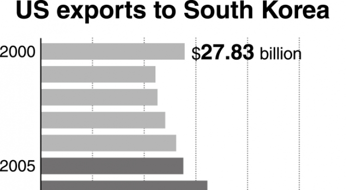 [Monitor] Korea's trade surplus with the US drops