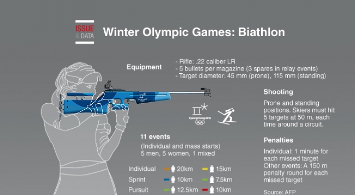 [Graphic News] Winter Olympic Games: Biathlon