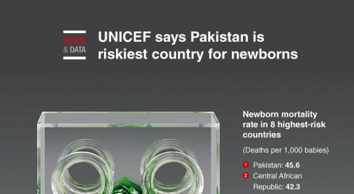 [Graphic News] UNICEF says Pakistan is riskiest country for newborns