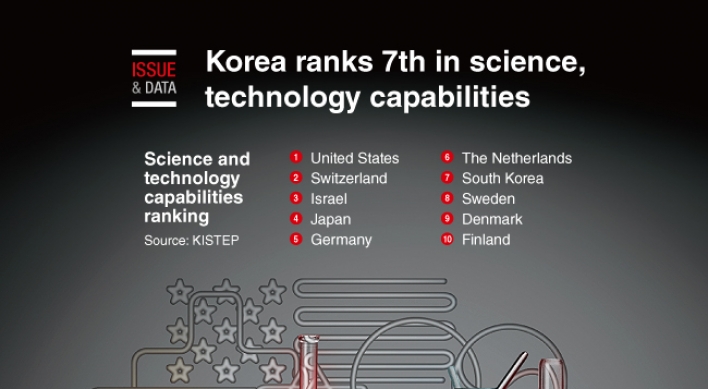 [Graphic News] Korea ranks 7th in science, technology capabilities
