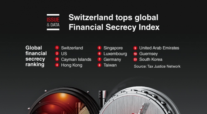[Graphic News] Switzerland tops global Financial Secrecy Index