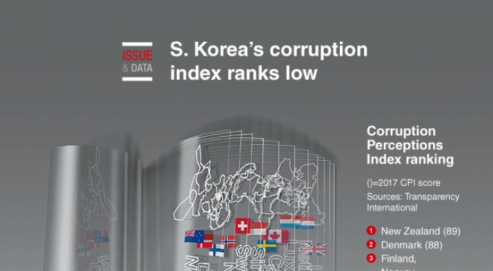 [Graphic News] S. Korea’s corruption index ranks low