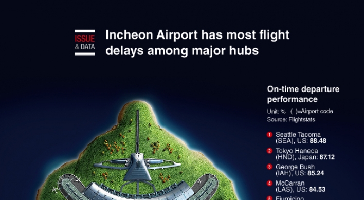 [Graphic News] Incheon Airport has most flight delays among major hubs