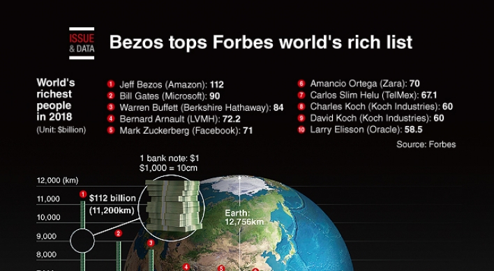 [Graphic News] Bezos tops Forbes world's rich list