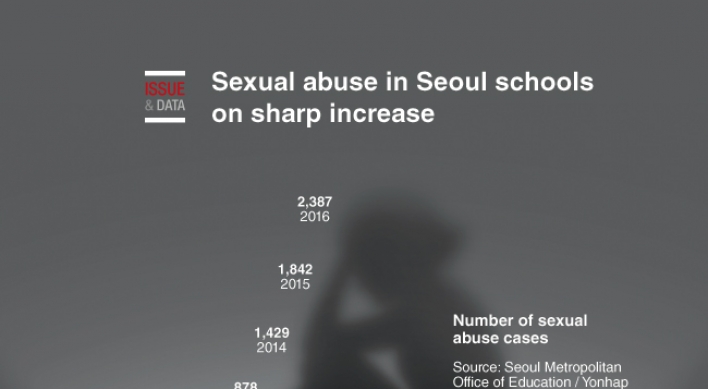 [Graphic News] Sexual abuse in Seoul schools on sharp increase