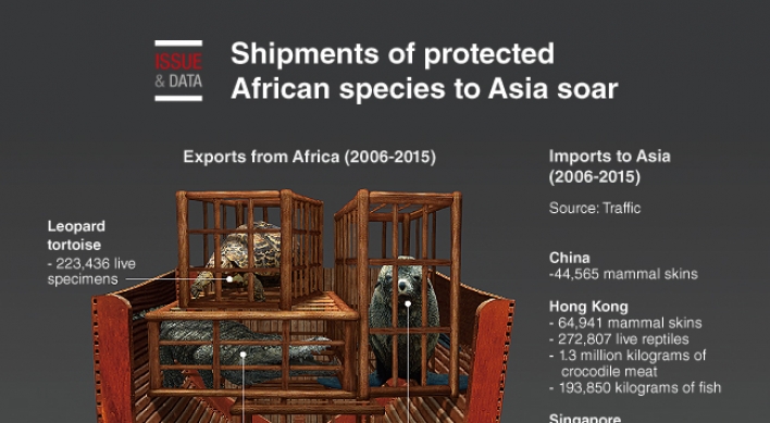 [Graphic News] Shipments of protected African species to Asia soar