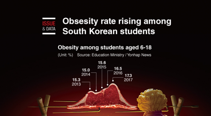 [Graphic News] Obsesity rate rising among S. Korean students