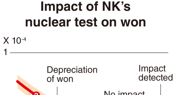 [Monitor] Impact of NK’s nuke test on value of won more significant last year