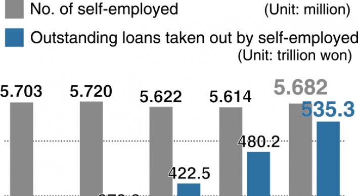 [Monitor] Loans taken by self-employed surge