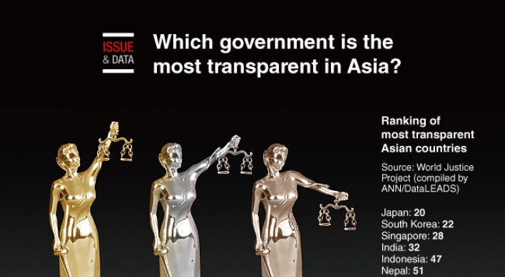 [Graphic News] Which government is the most transparent in Asia?