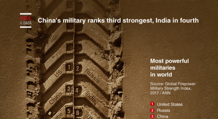 [Graphic News] China's military ranks third strongest, India in fourth