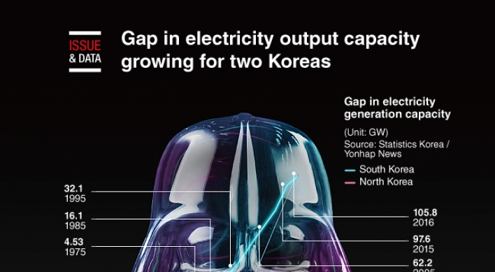 [Graphic News] Gap in electricity output capacity growing for two Koreas