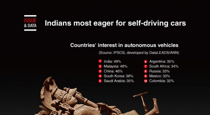 [Graphic News] Indians most eager for self-driving cars