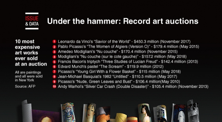 [Graphic News] Under the hammer: Record art auctions