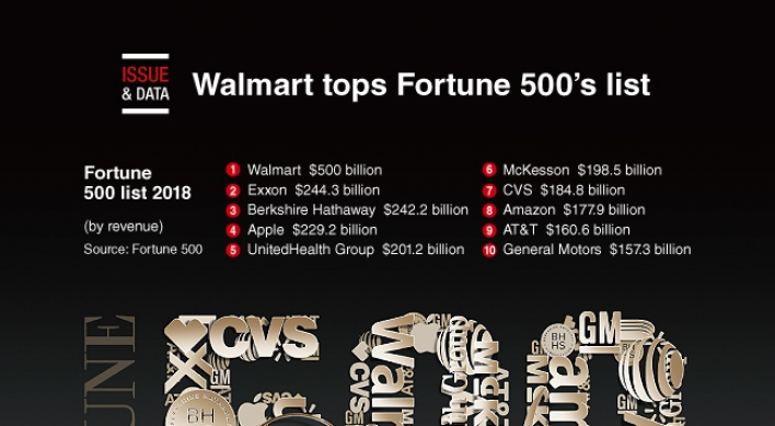 [Graphic News] Walmart tops Fortune 500's list