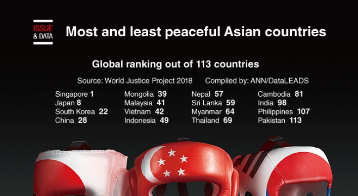 [Graphic News] Most and least peaceful Asian countries