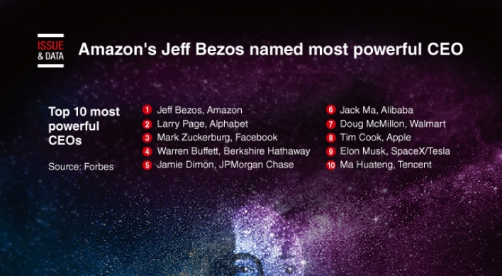 [Graphic News] Amazon's Bezos named most powerful CEO