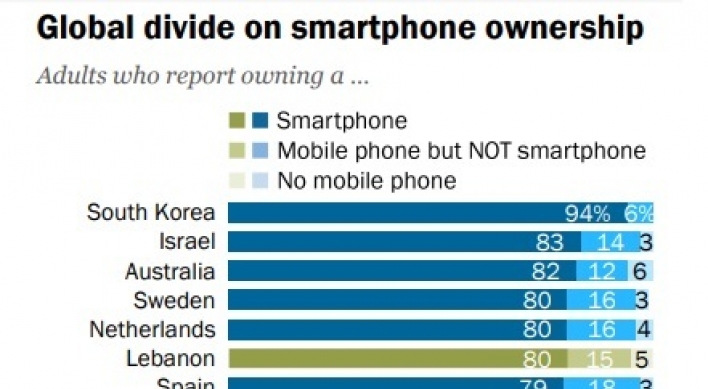 Korea No. 1 worldwide in smartphone ownership, internet penetration
