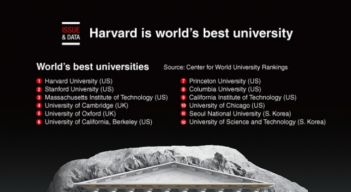 [Graphic News] Harvard is world's best university