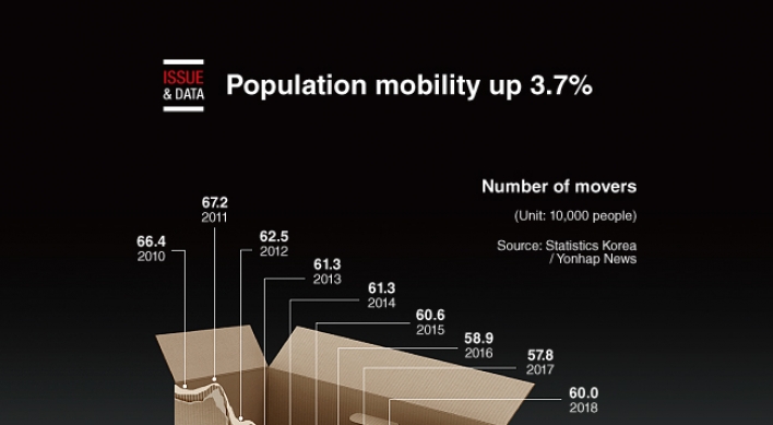 [Graphic News] Population mobility up 3.7%