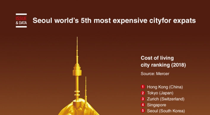 [Graphic News] Seoul ranks world's 5th most expensive city