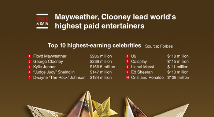 [Graphic News] Mayweather, Clooney lead world's highest paid entertainers