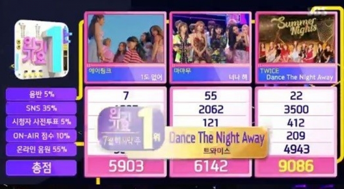 Twice wins No. 1 on ‘Inkigayo’ without appearance