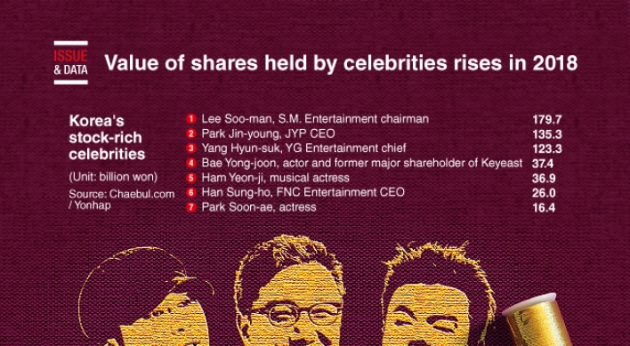 [Graphic News] Value of shares held by celebrities rises in 2018