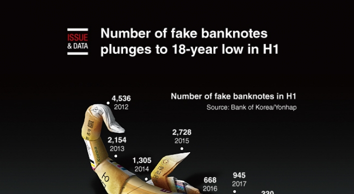 [Graphic News] Number of fake banknotes plunges to 18-year low in H1