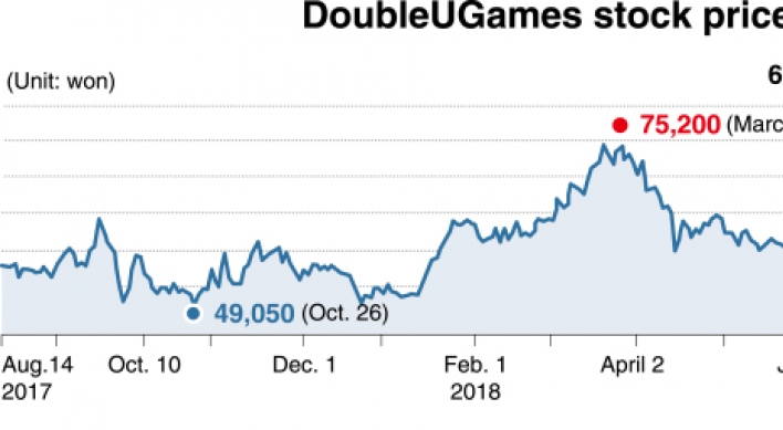 [Kosdaq Star] Strong Q2 backs DoubleU Games’ plan to move to Kospi