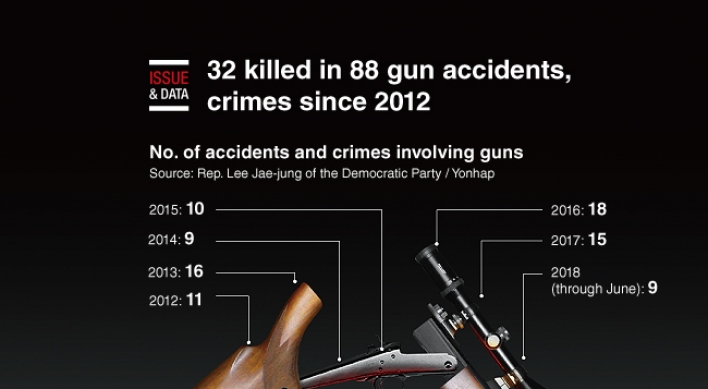 [Graphic News] 32 killed in 88 gun accidents, crimes since 2012