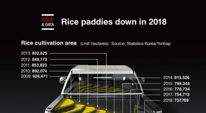 [Graphic News] Rice paddies down in 2018